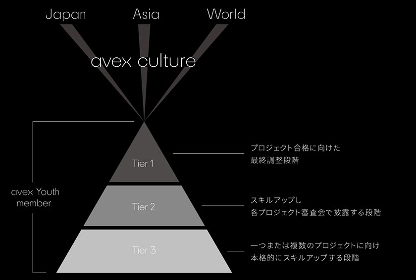 Discovering and Training New Global Stars. The new “Avex Youth” and Where They’re Going