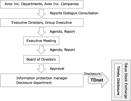 Flow chart for timely disclosure