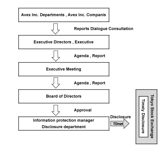 Flow chart for timely disclosure