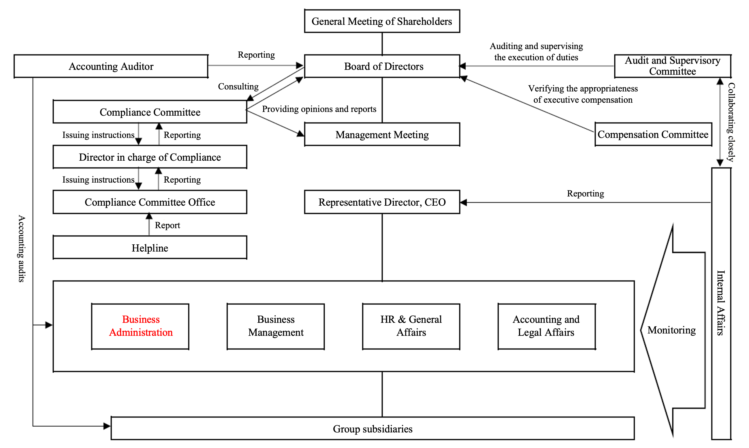 Structure of corporate governance units and internal control system