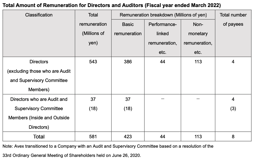 Total Amount of Remuneration for Directors and Auditors (Fiscal year ended March 2022)