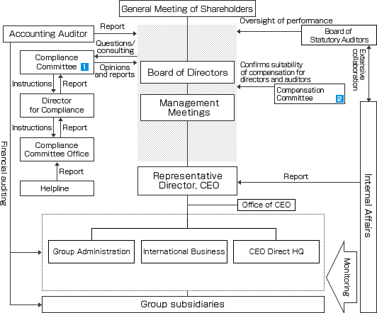 Structure of corporate governance units and internal control system