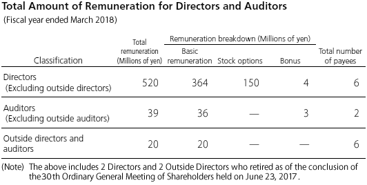 Total Amount of Remuneration for Directors and Auditors (Fiscal year ended March 2017)