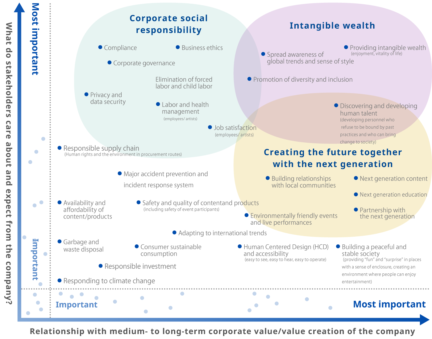 Creation of a materiality matrix