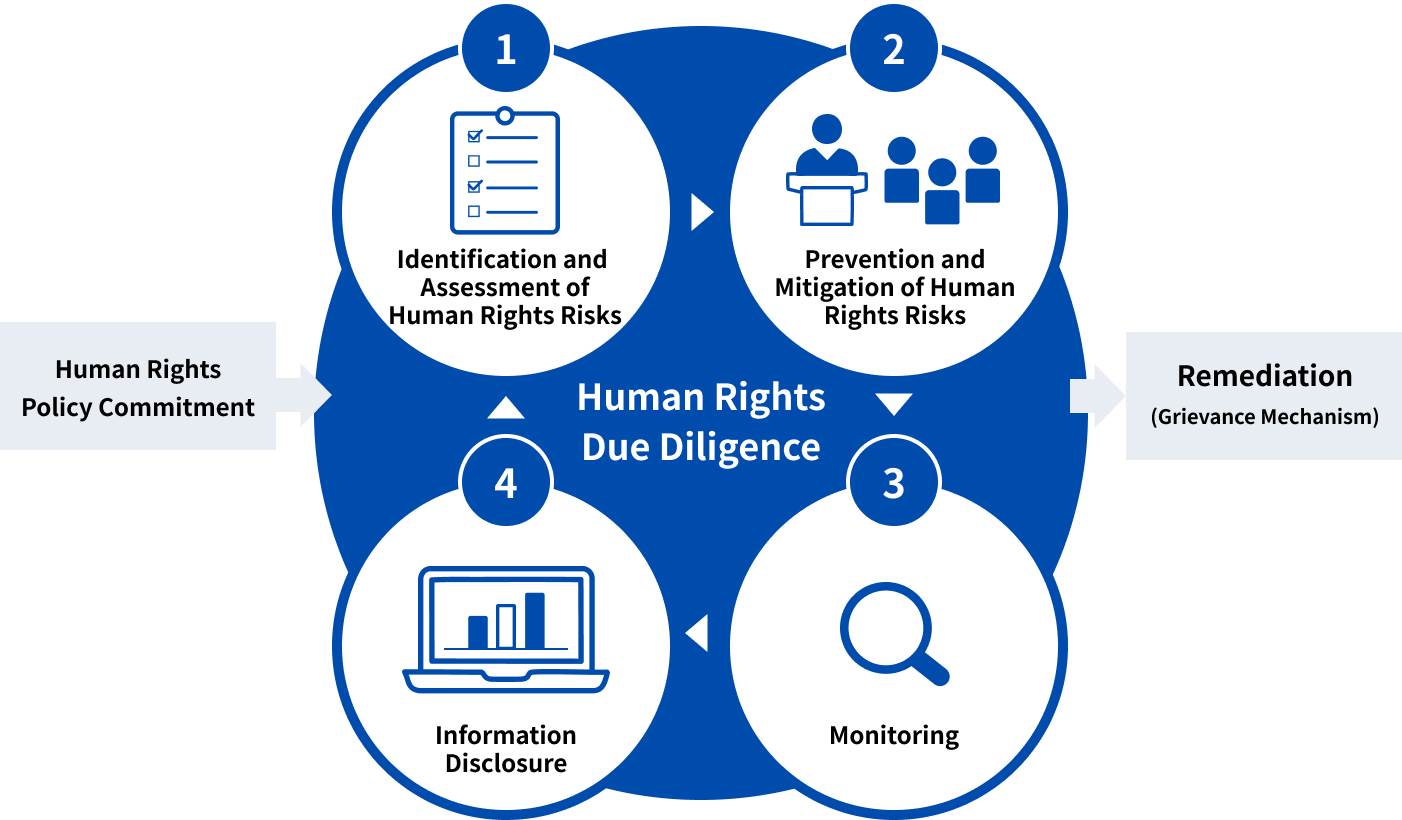 Human Rights Due Diligence