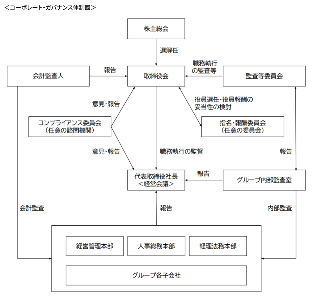会社の機関・内部統制の関係図