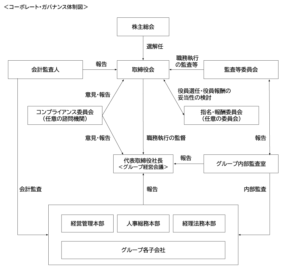 会社の機関・内部統制の関係図