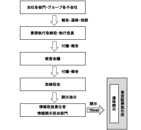 適時開示に係る社内体制概要図