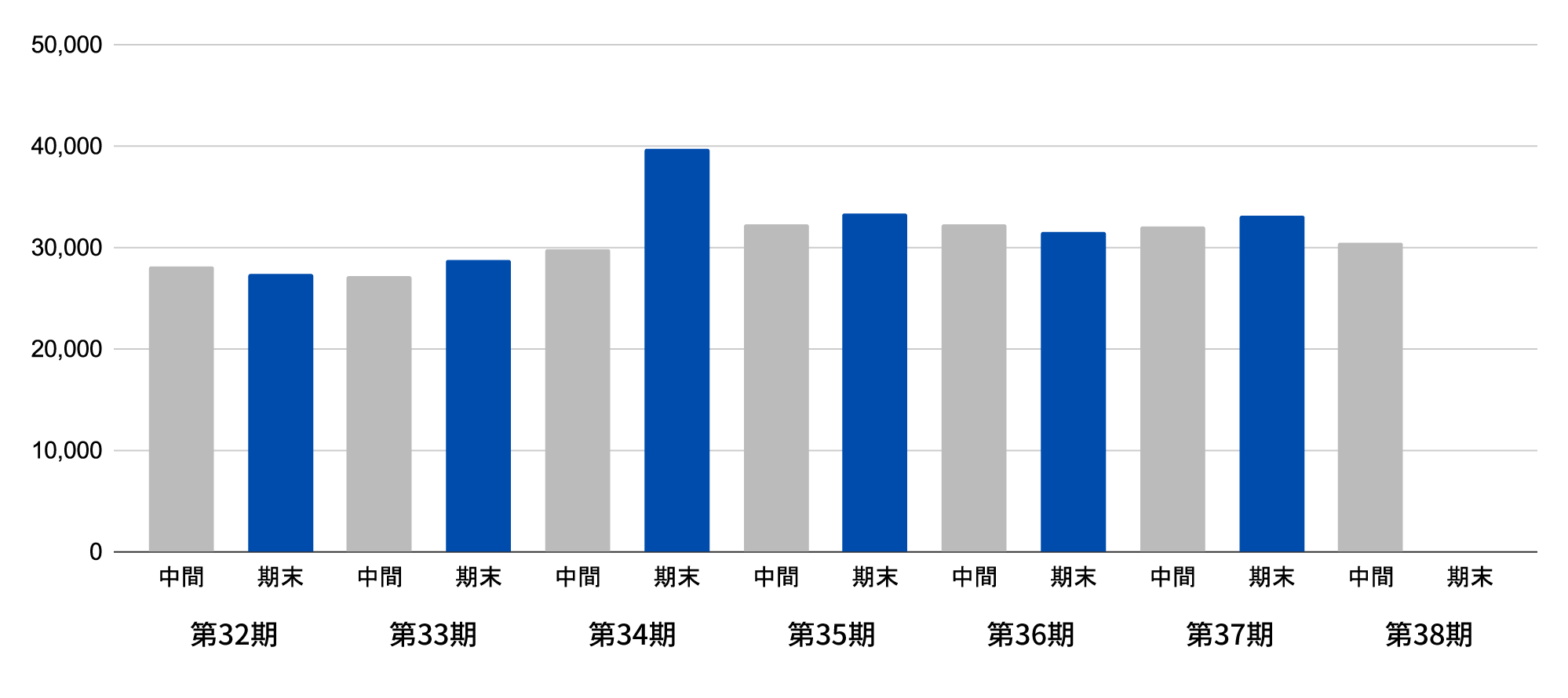 株主数の推移