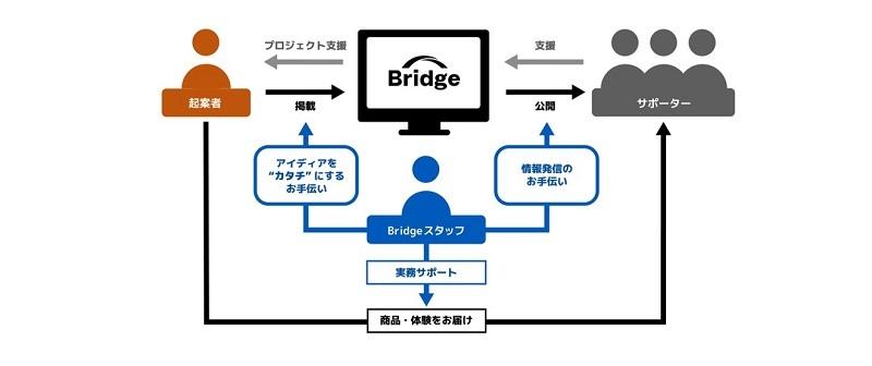 Bridge_service.jpg