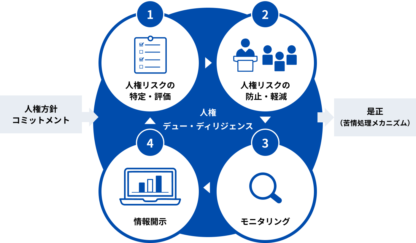 人権デュー・ディリジェンス